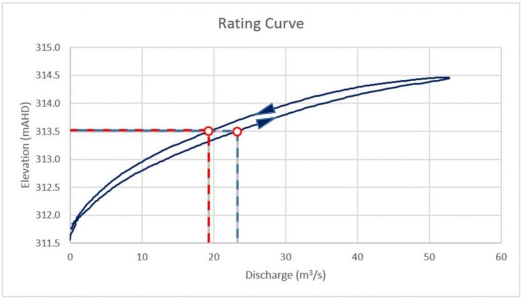 rating-curves-part-3-hydro-school
